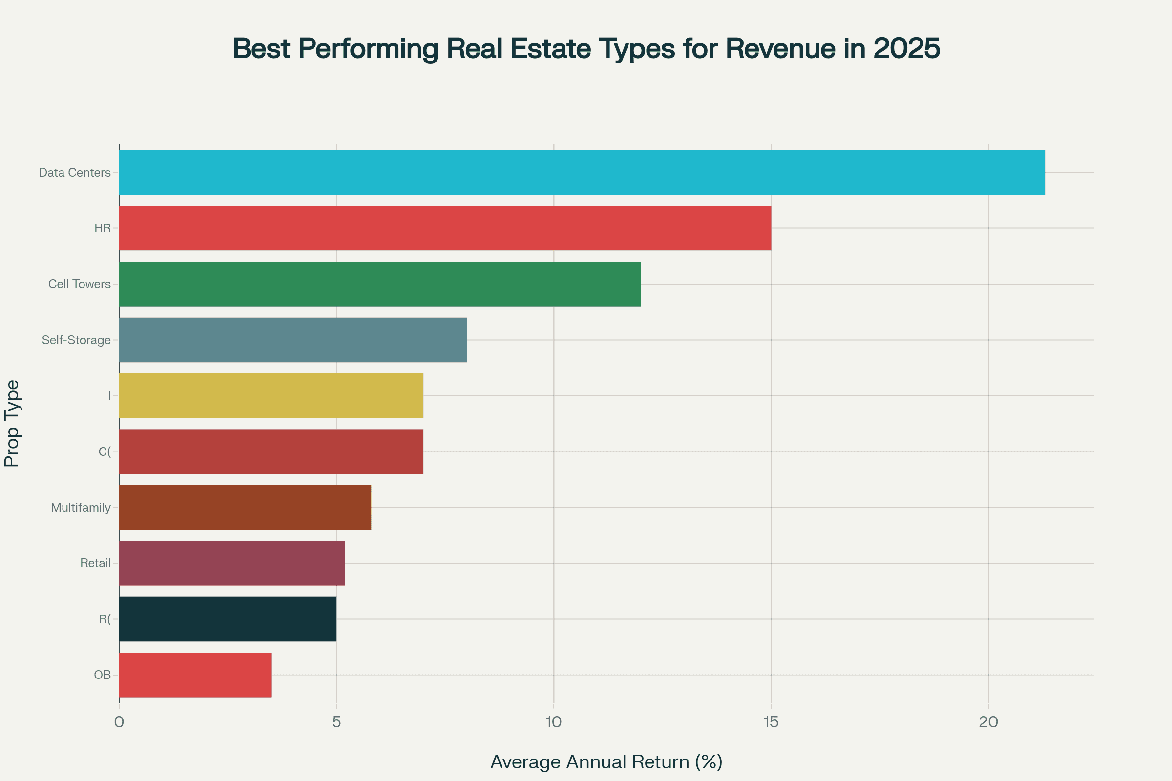 Die besten Immobilienarten für Eigentümer und Immobilienunternehmen nach Rendite im August 2025
